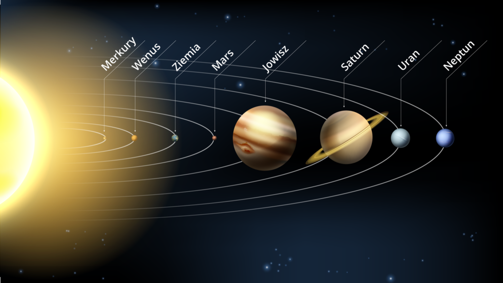 Ilustracja przedstawia Układ Słoneczny. Po lewej stronie ilustracji jest Słońce, po prawej stronie Słońca na orbitach znajdują się kolejno następujące planety: Merkury, Ziemia, Mars, Jowisz, Saturn, Uran, Neptun. Najmniejszy jest Merkury, największy Jowisz.
