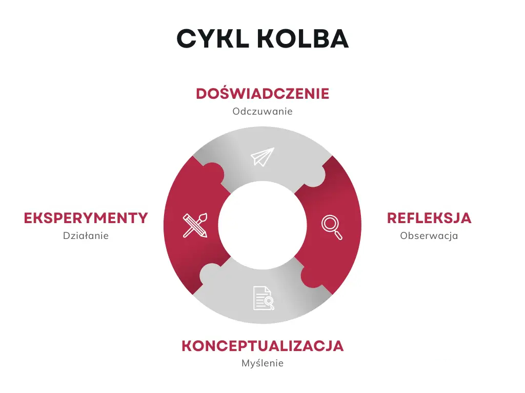 David A. Kolb's Experiential Learning Cycle