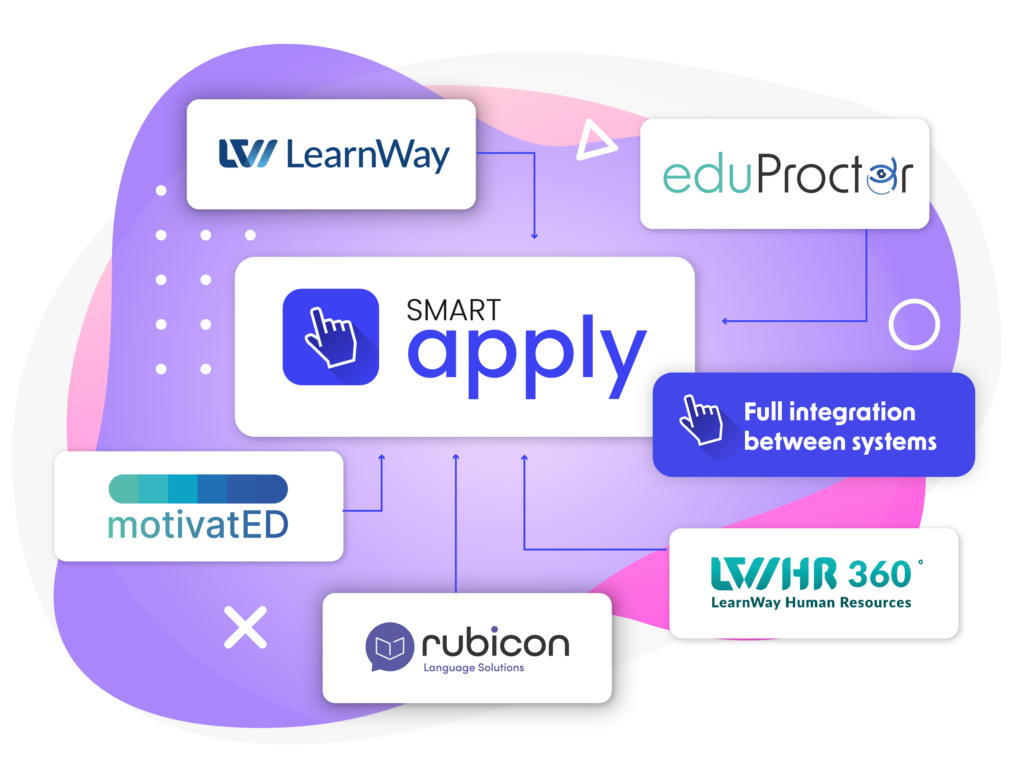 The graphic presents SmartApply as the central element of an integrated digital ecosystem. The platform is connected to LearnWay, eduProctor, MotivatED, Rubicon Language Solutions, and HR360° – LearnWay Human Resources. Blue arrows illustrate the connections between the systems, while a highlighted label reads “Full integration between systems.” The composition uses a modern purple, pink, white, blue, and turquoise colour palette with abstract geometric shapes in the background.