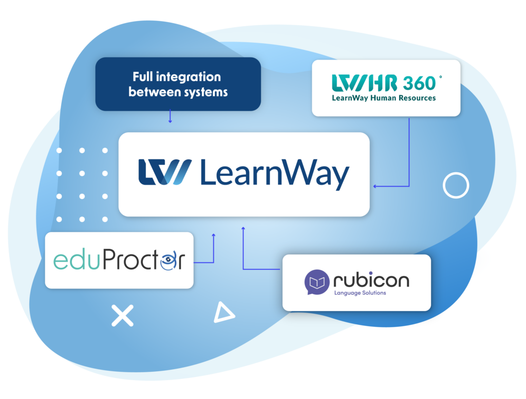 The graphic presents the LearnWay platform as the central element of an integrated digital ecosystem. It is connected to three complementary systems: HR360° – LearnWay Human Resources, eduProctor, and Rubicon Language Solutions. Blue arrows illustrate the connections between the platforms, while a highlighted label reads “Full integration between systems.” The design uses a modern blue and white colour palette with abstract geometric shapes in the background.