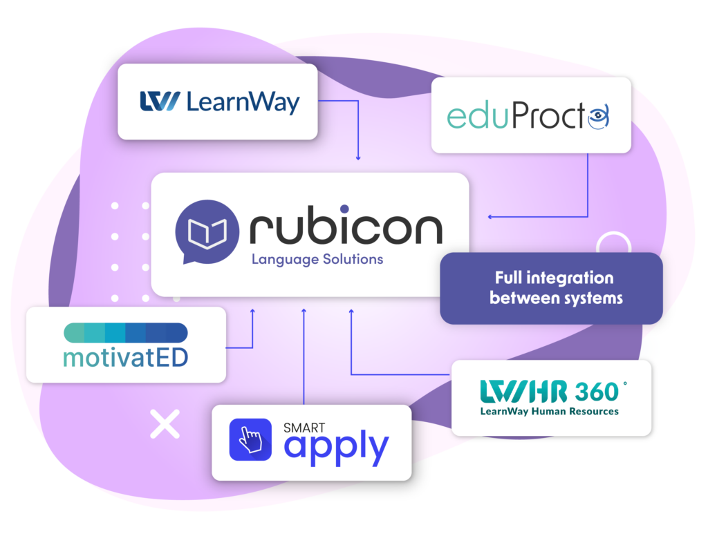 The graphic presents the Rubicon Language Solutions platform as the central element of an integrated digital ecosystem. Around it are connected systems: LearnWay, eduProctor, MotivatED, SmartApply, and HR360°. Blue arrows illustrate the flow of data and integration between the platforms. A highlighted label states “Full integration between systems.” The composition uses a modern purple, white, blue, and turquoise colour palette.