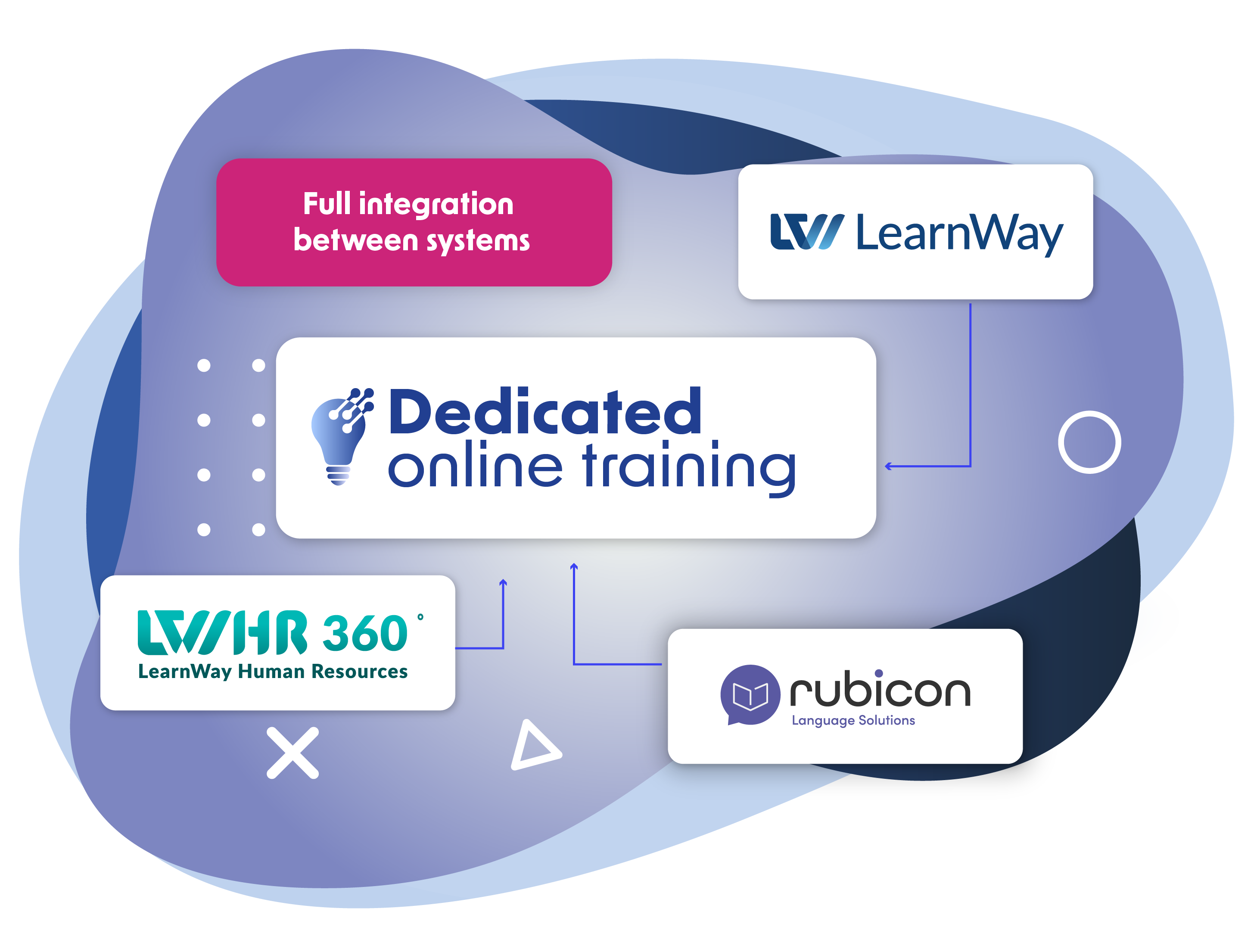 The graphic presents “Szkolenia na zamówienie” (Custom Training) as the central element of an integrated digital ecosystem. The solution is connected to LearnWay, HR360° – LearnWay Human Resources, and Rubicon Language Solutions. Blue arrows illustrate the connections between the systems, while a highlighted label reads “Full integration between systems.” The composition uses a modern blue, navy, white, purple, and pink colour palette with abstract geometric shapes in the background.
